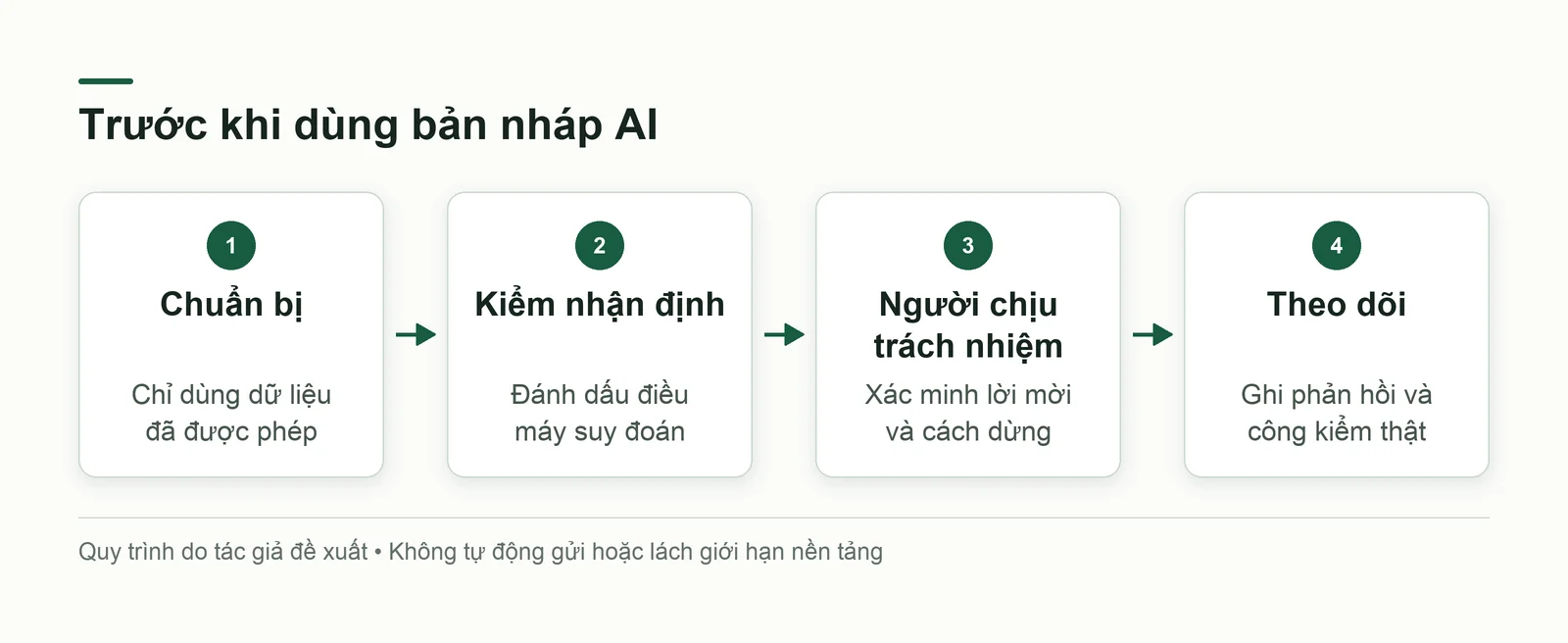Các bước trước khi dùng bản nháp tiếp cận do AI hỗ trợ