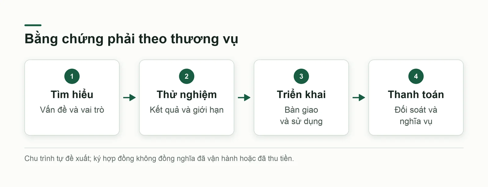 Chu trình bàn giao một thương vụ có căn cứ