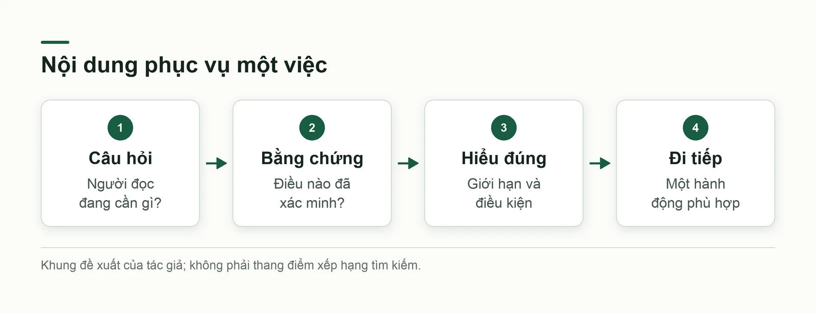 Đường đi từ câu hỏi tới việc người đọc hoàn thành