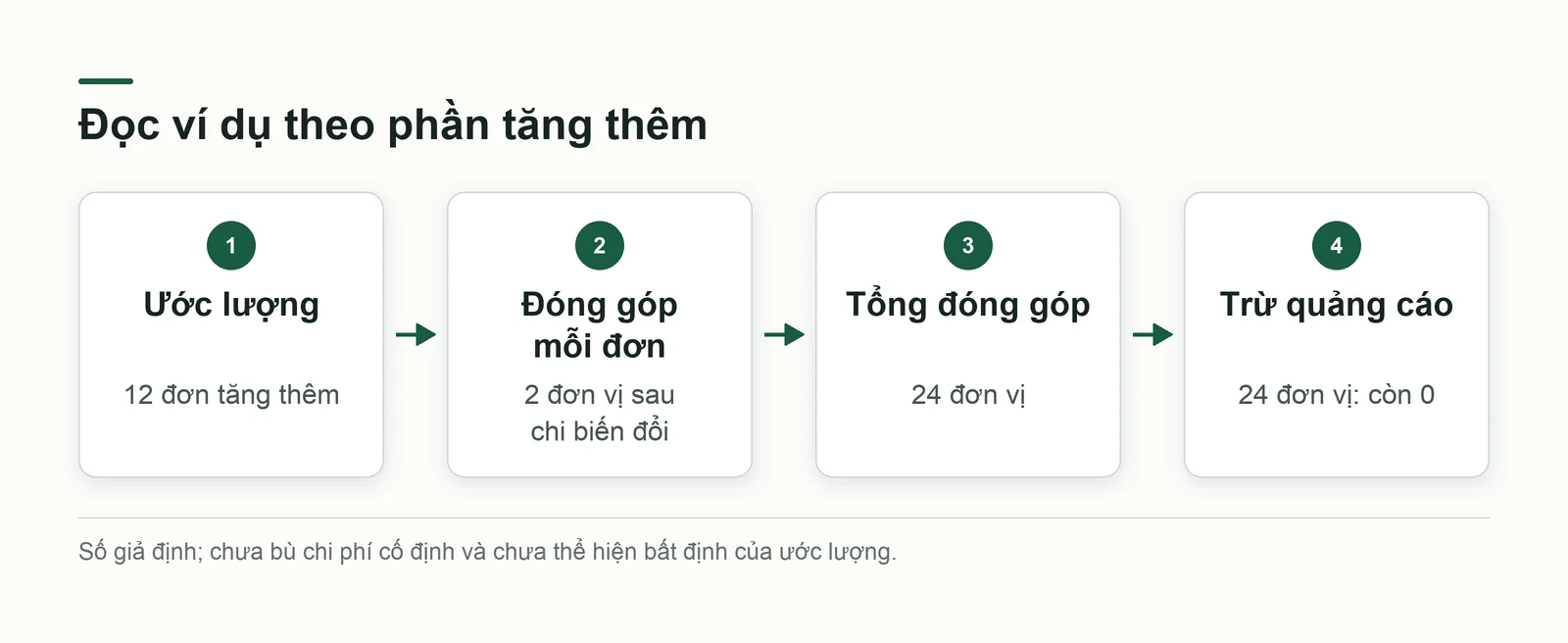 Đọc chi phí theo kết quả tăng thêm trong ví dụ giả định
