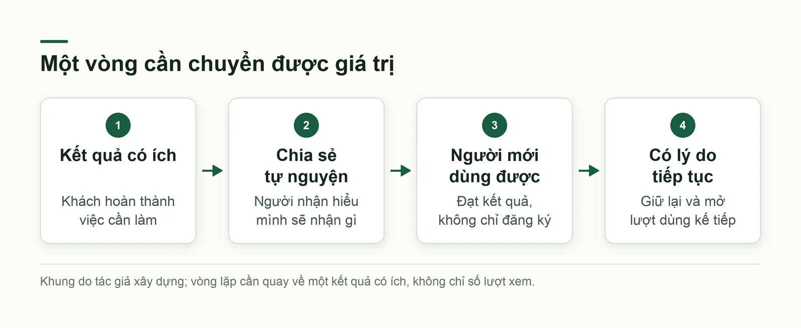 Từ một kết quả hữu ích tới lượt sử dụng tiếp theo