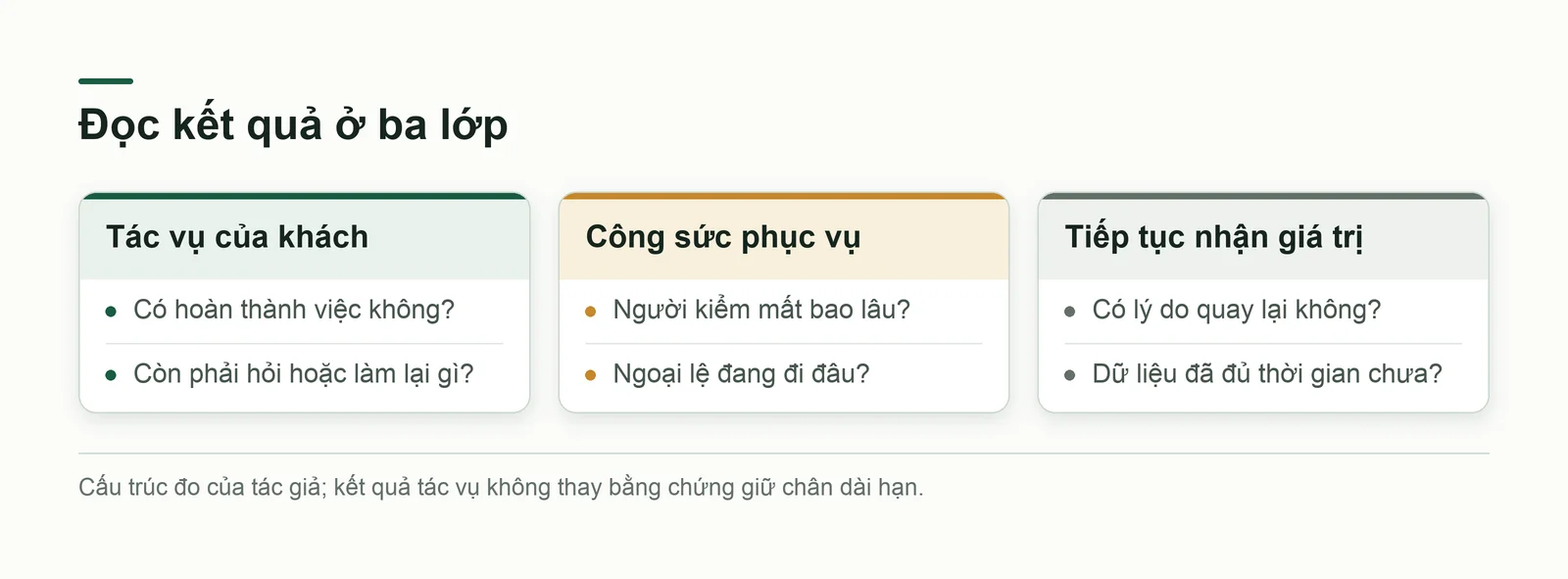 Ba lớp quan sát gồm tác vụ của khách, công sức phục vụ và việc tiếp tục nhận giá trị
