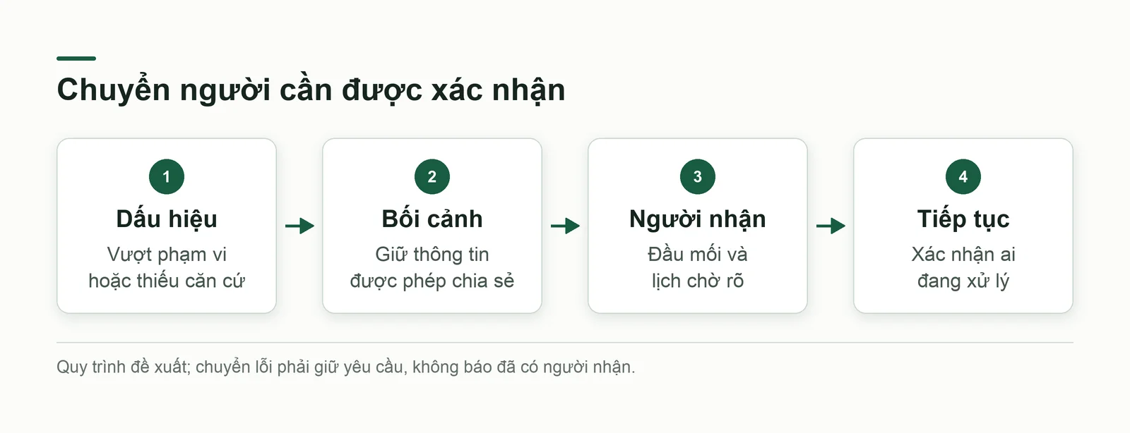 Luồng chuyển người từ dấu hiệu vượt phạm vi tới bối cảnh, người nhận và xác nhận tiếp tục