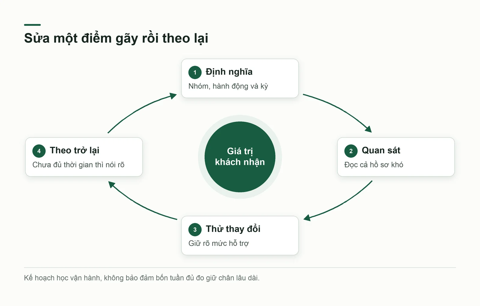 Vòng học từ định nghĩa, quan sát, sửa một điểm gãy và theo nhóm trở lại