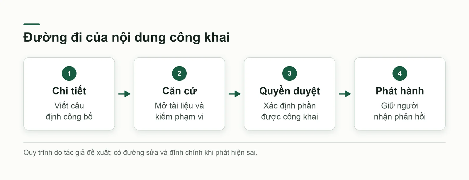 Luồng duyệt từ chi tiết dự định công bố qua bằng chứng, quyền công bố và kiểm sau phát hành
