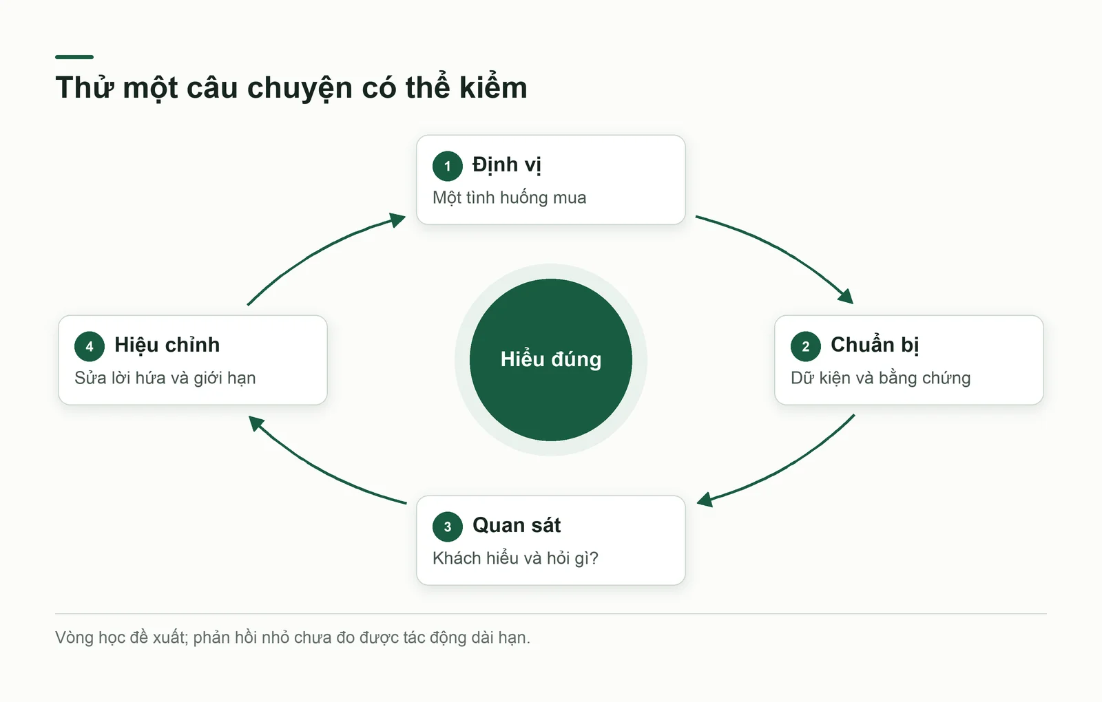 Vòng thử gồm định vị một tình huống, chuẩn bị bằng chứng, quan sát hiểu biết và sửa lời hứa