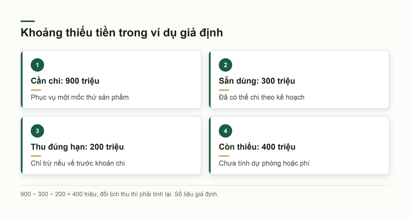 Ví dụ giả định 900 triệu cần chi, 300 triệu sẵn dùng, 200 triệu thu đúng hạn và khoảng thiếu 400 triệu
