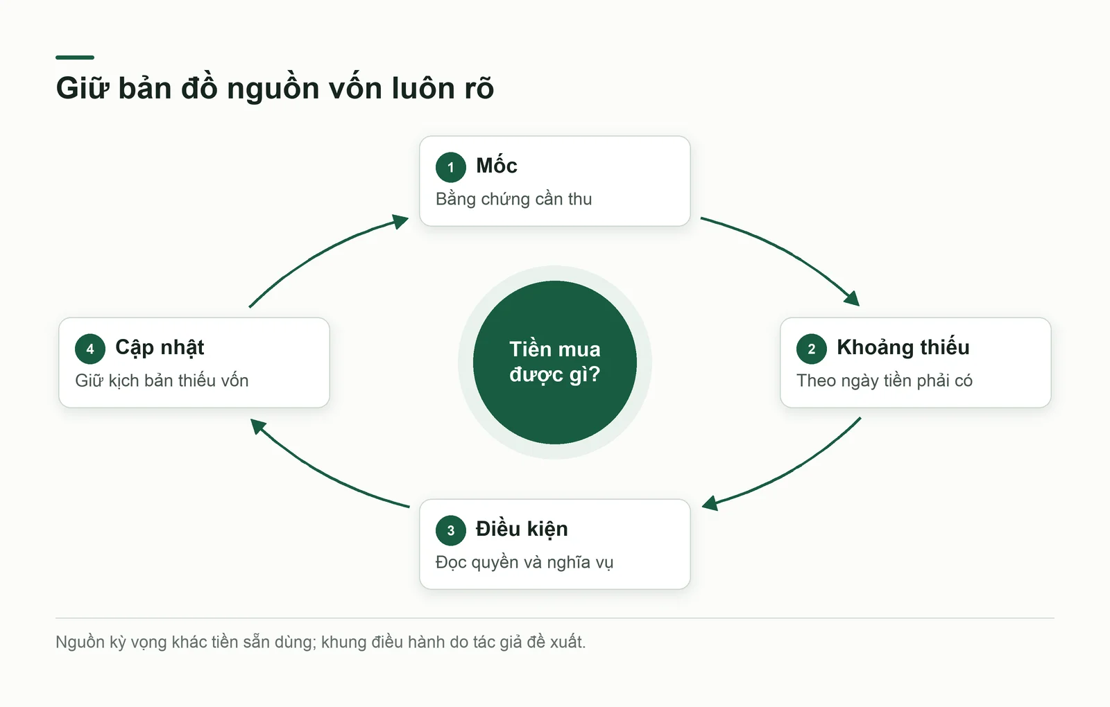Vòng đối chiếu mốc, khoảng thiếu tiền, điều kiện nguồn và kịch bản cập nhật