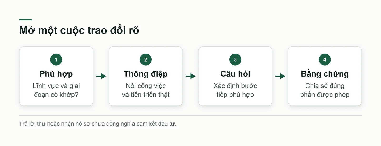 Luồng từ xác định phù hợp tới thông điệp ngắn, câu hỏi tiếp và bằng chứng đúng yêu cầu
