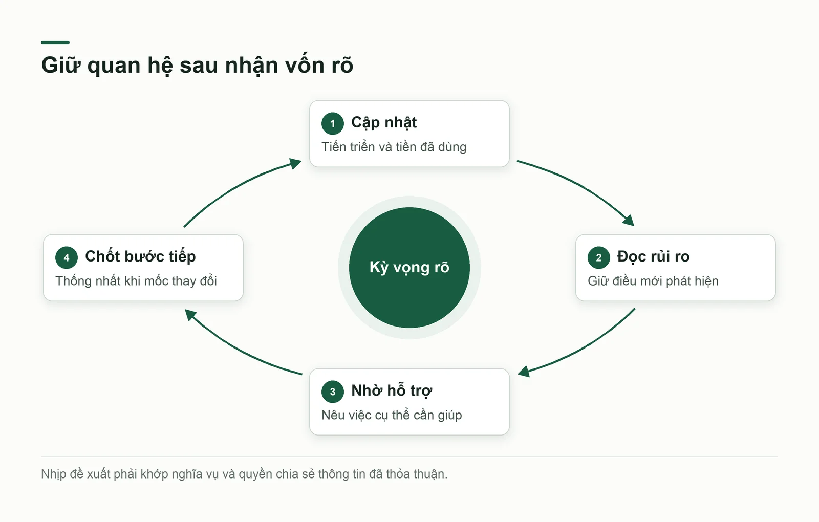 Vòng quan hệ sau đầu tư từ cập nhật, đọc rủi ro, yêu cầu hỗ trợ đến thống nhất việc tiếp