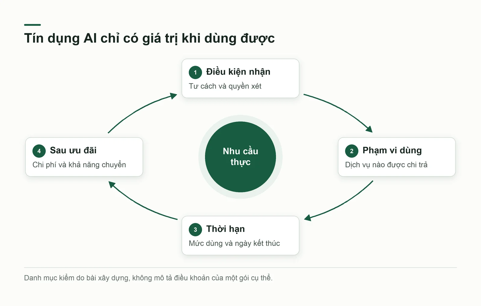 Kiểm tín dụng AI theo điều kiện, sản phẩm được dùng, hạn và chi phí sau ưu đãi