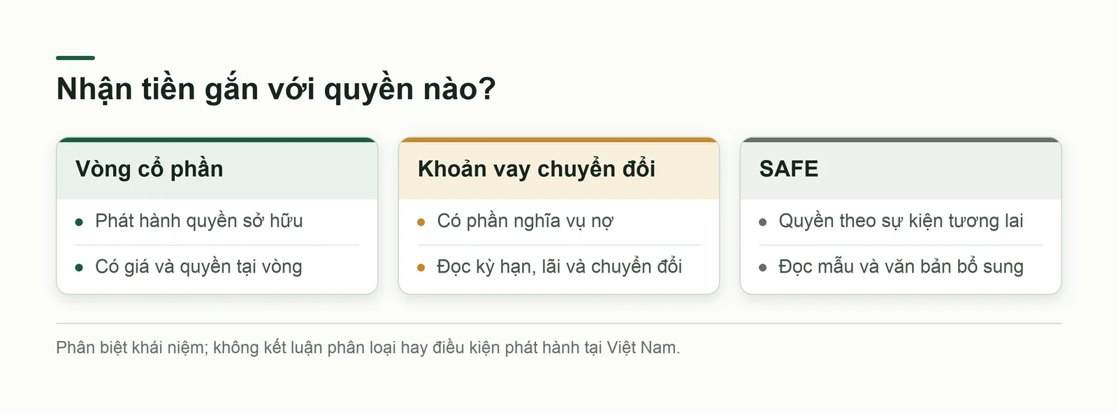 So sánh thời điểm và loại quyền của vòng cổ phần, khoản vay chuyển đổi và SAFE