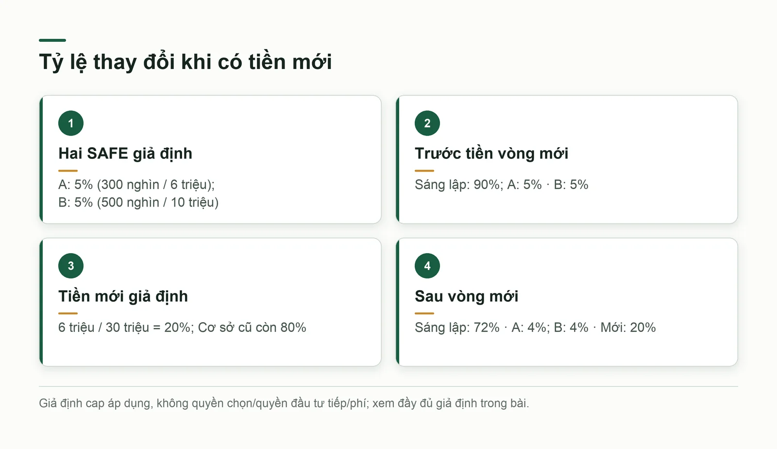 Ví dụ giả định hai SAFE cùng năm phần trăm và vòng mới hai mươi phần trăm