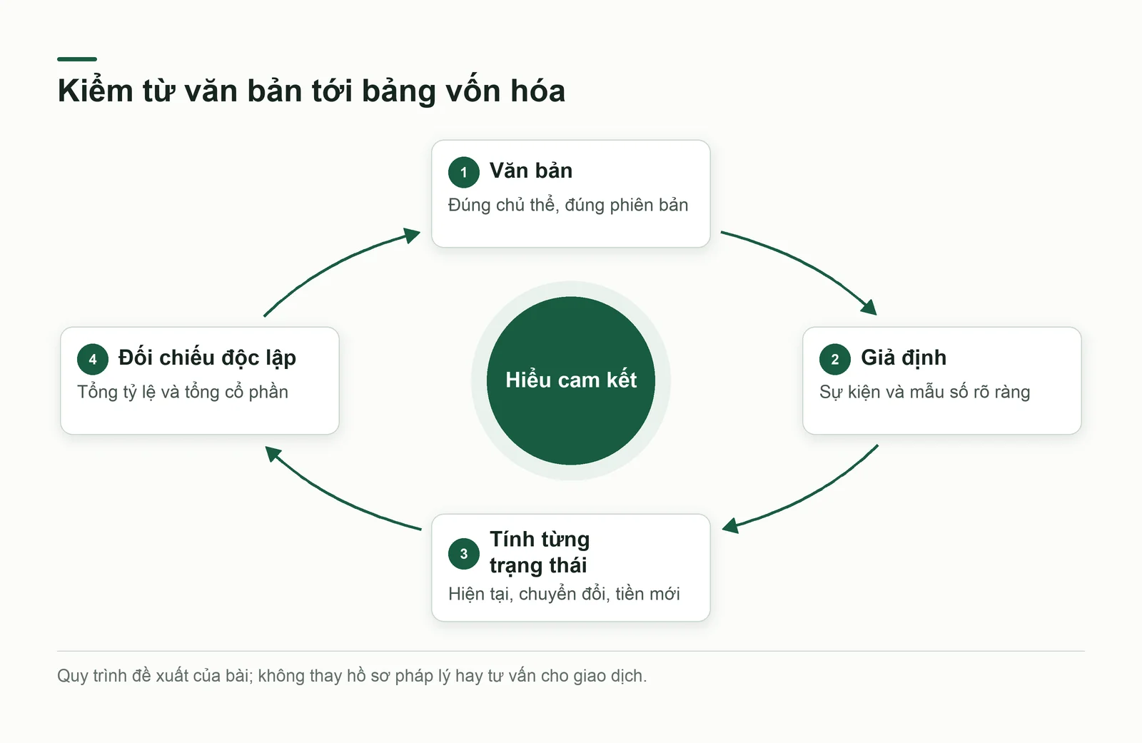 Chu trình kiểm bảng vốn hóa từ văn bản đến giả định, tính và đối chiếu