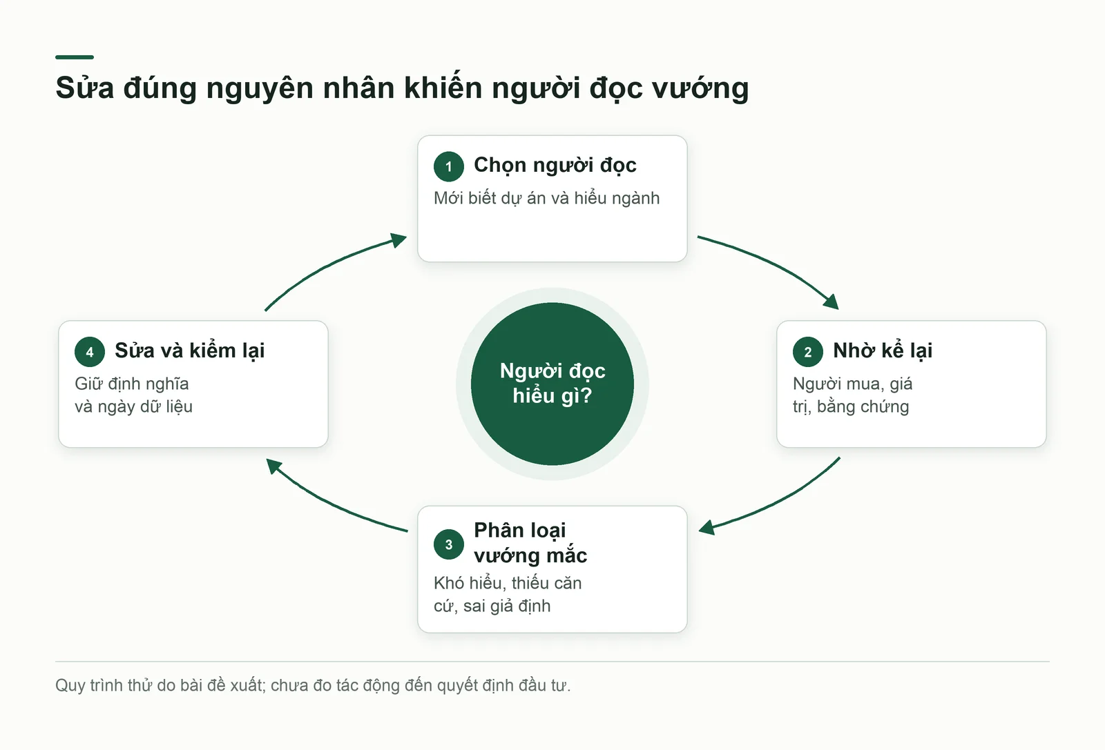 Chu trình thử bộ trình bày gồm người đọc, kể lại, phân loại và sửa đúng nguyên nhân