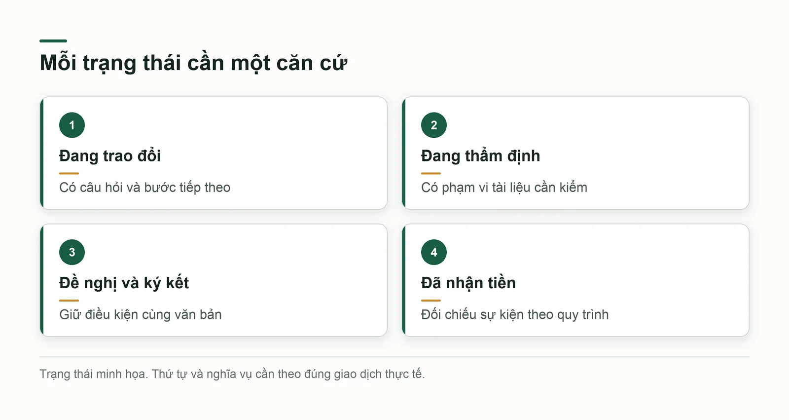 Các trạng thái từ trao đổi đến nhận tiền cần căn cứ riêng