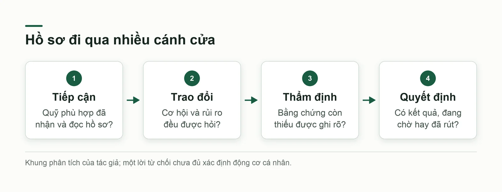 Tách các bước trong đường đi của hồ sơ
