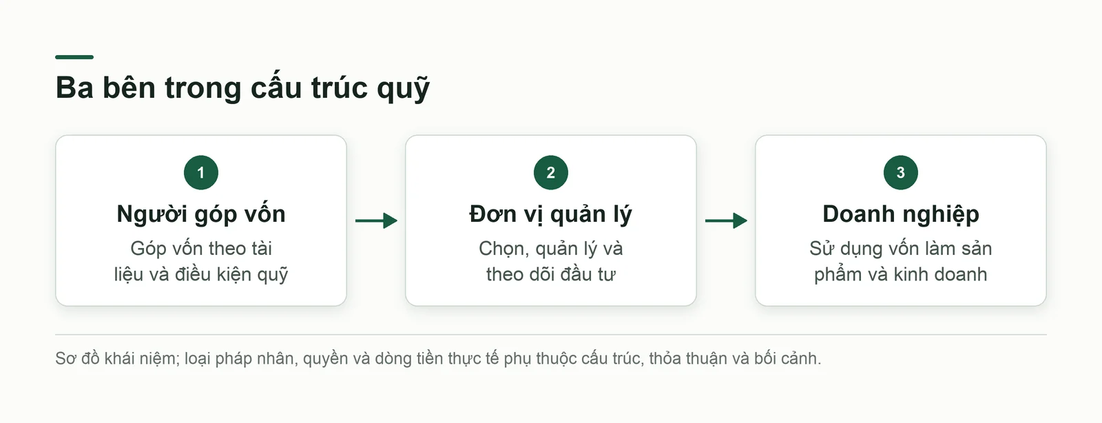 Ba bên có dòng tiền và nghĩa vụ riêng