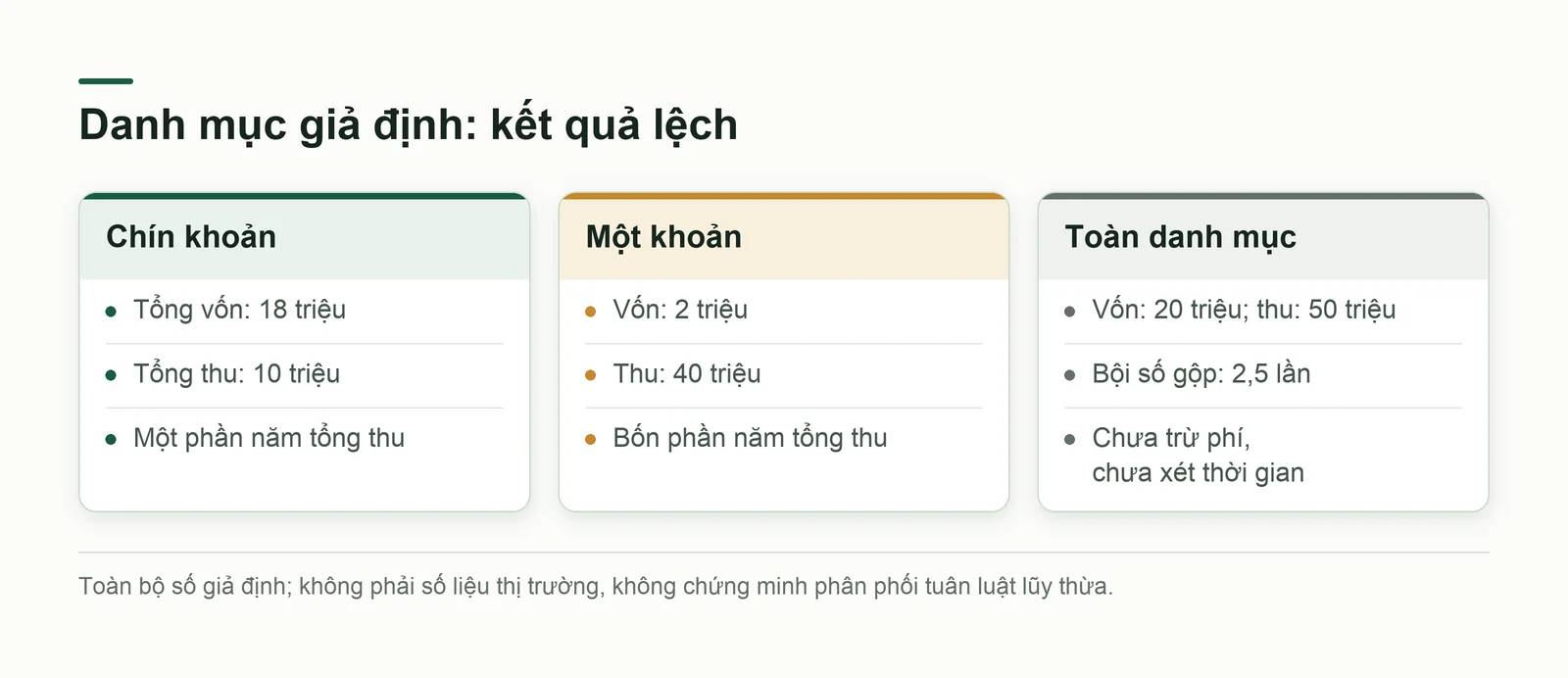 Một danh mục giả định lệch mạnh