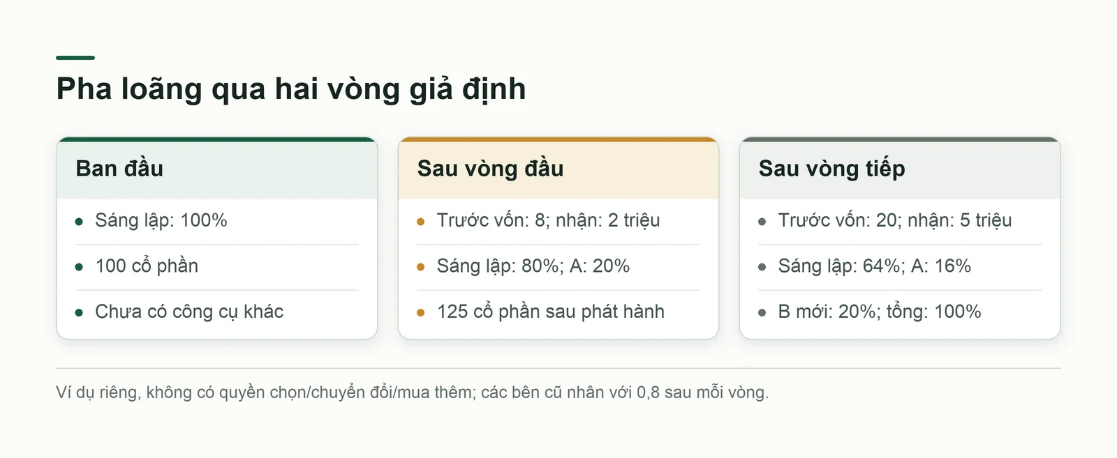 Pha loãng nối tiếp qua hai vòng