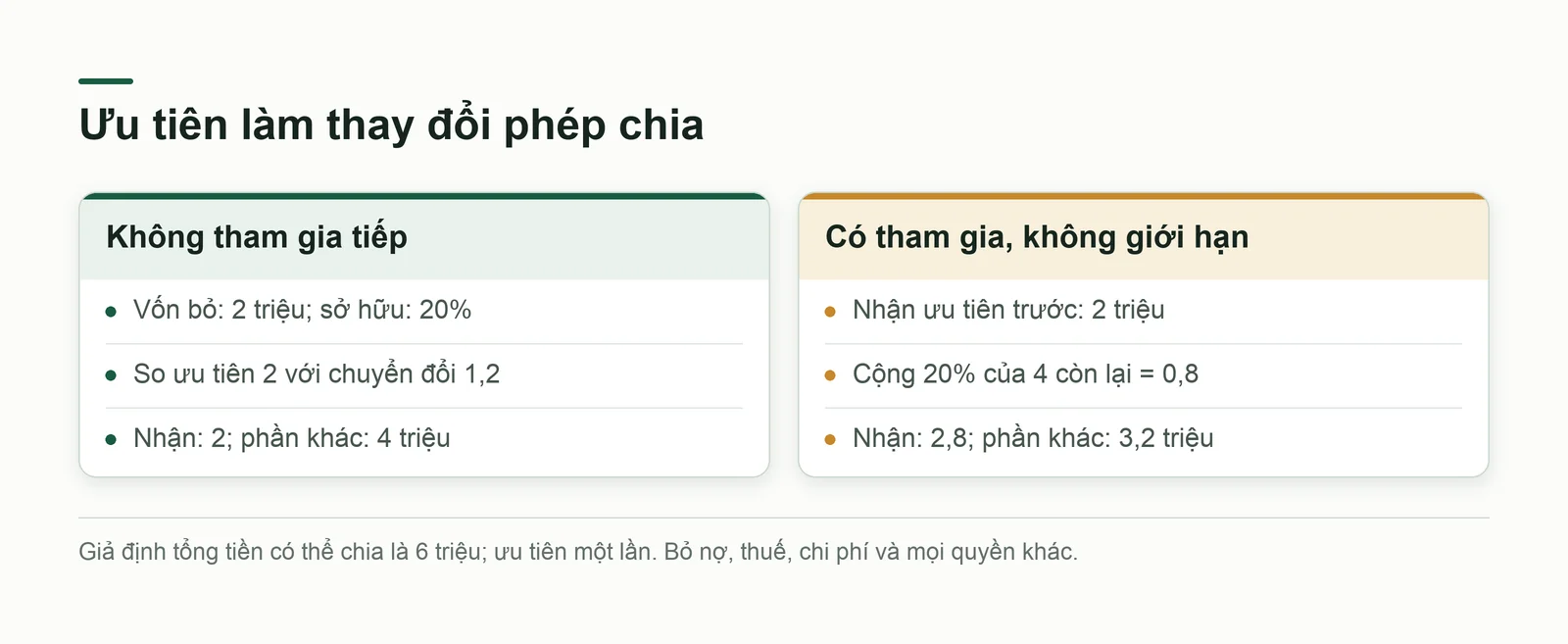 Cùng tỷ lệ nhưng số nhận có thể khác