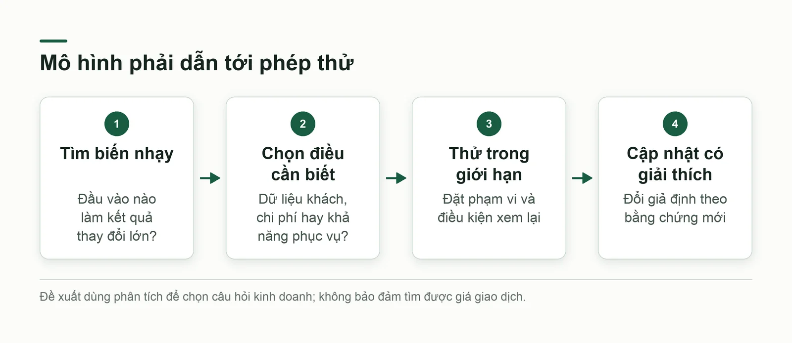 Kịch bản nối tới phép thử kinh doanh