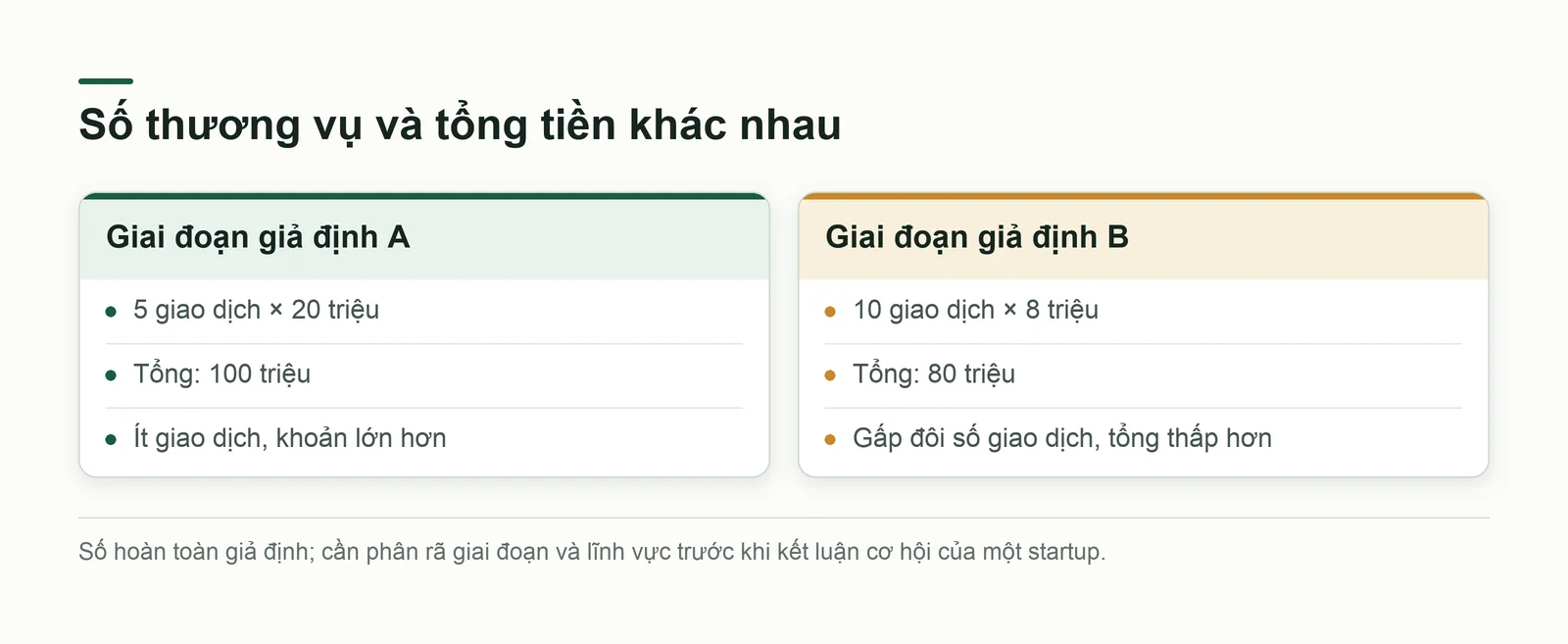 Nhiều thương vụ chưa chắc nhiều tiền hơn