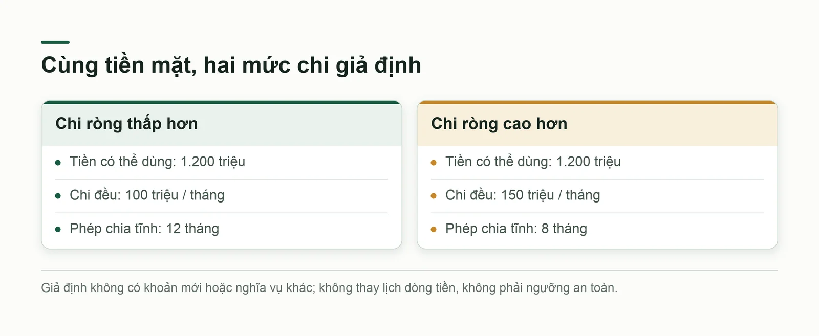 Dòng tiền theo hai giả định