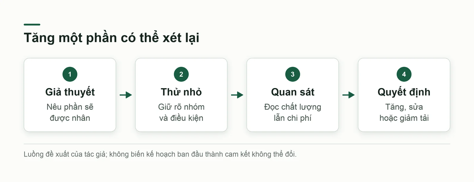 Luồng mở rộng có thể thu hồi từ giả thuyết tới thử nhỏ rồi quyết định