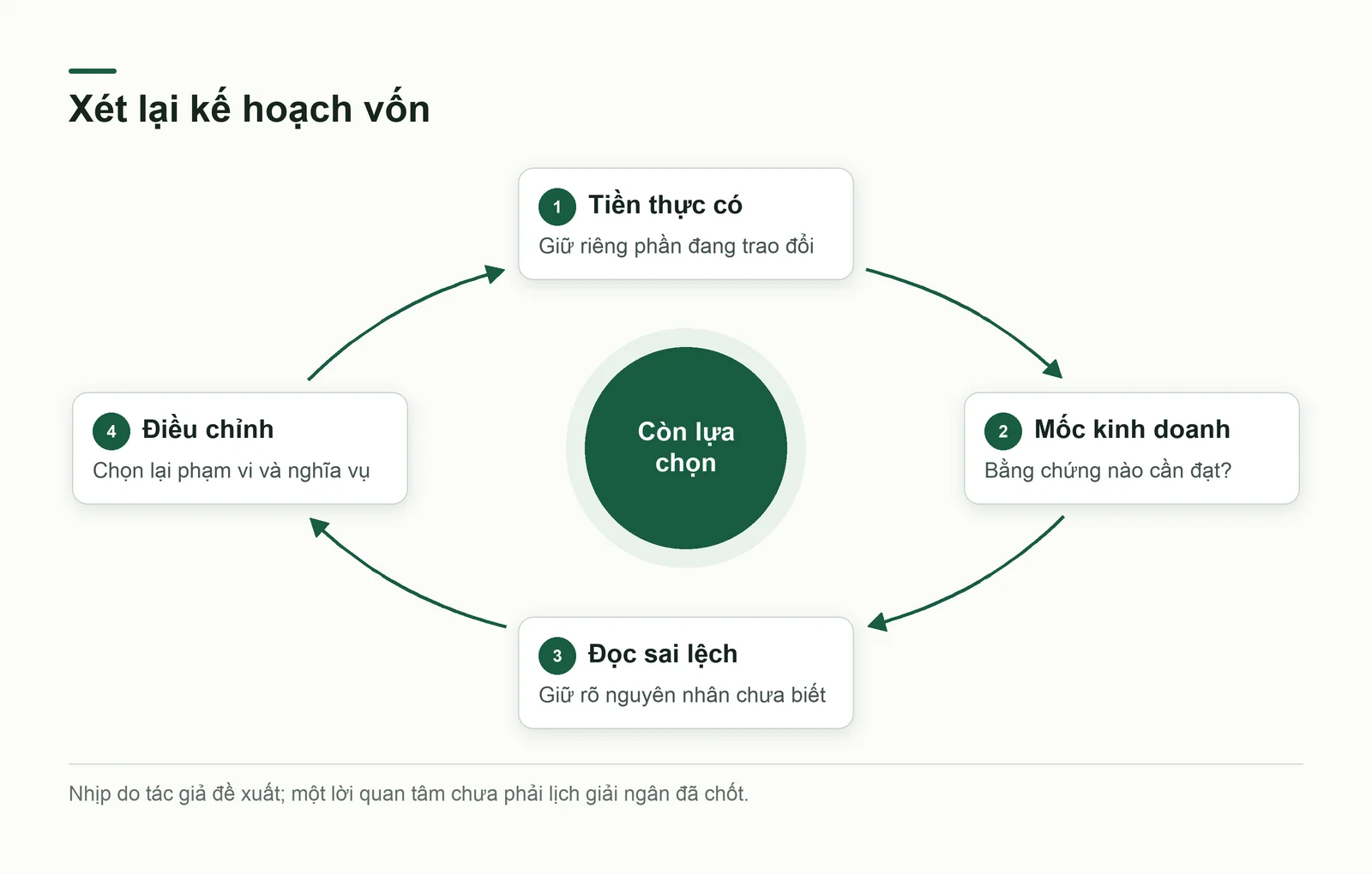 Vòng đọc lại kế hoạch vốn từ tiền thực có tới mốc và phương án điều chỉnh