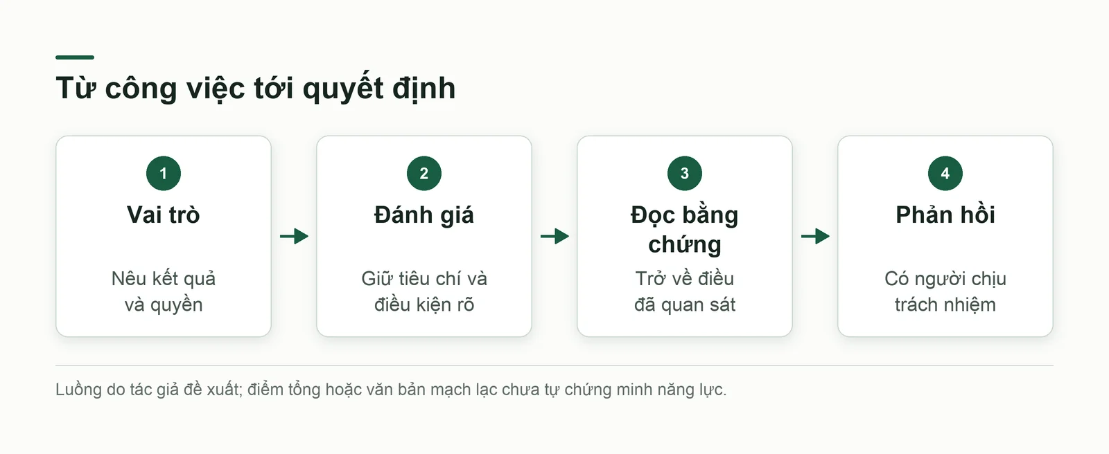 Luồng đánh giá từ công việc tới bằng chứng rồi phản hồi cho ứng viên