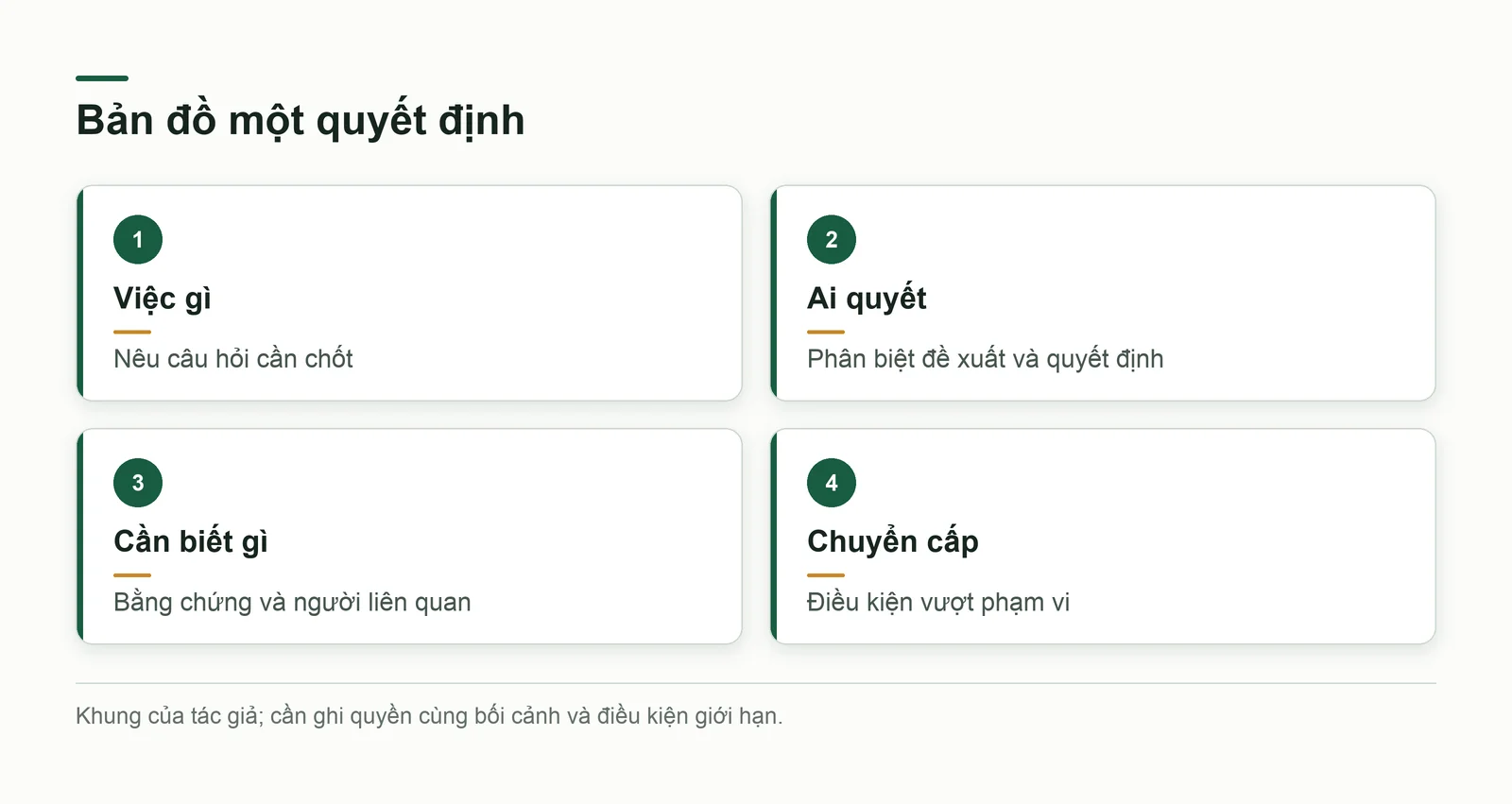 Bốn câu hỏi của bản đồ quyết định: việc gì, ai quyết, cần biết gì và khi nào chuyển cấp