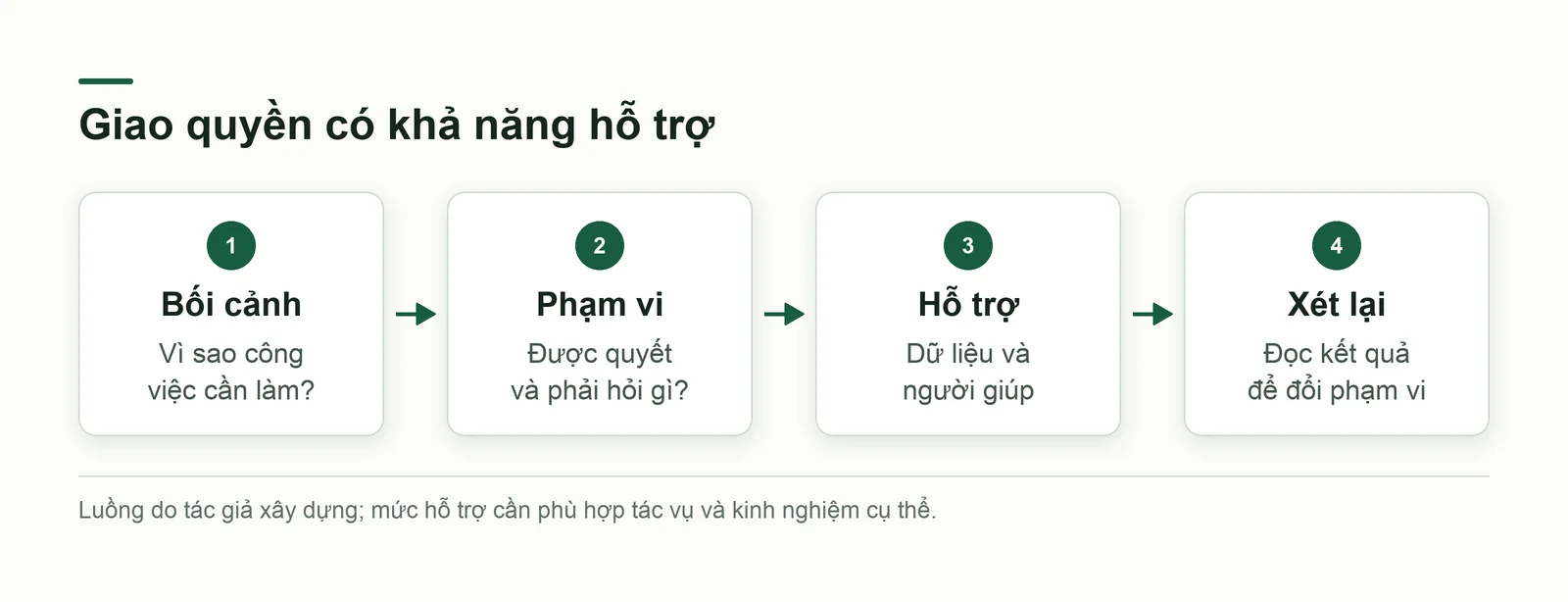 Luồng giao quyền từ bối cảnh tới phạm vi, hỗ trợ và xét lại