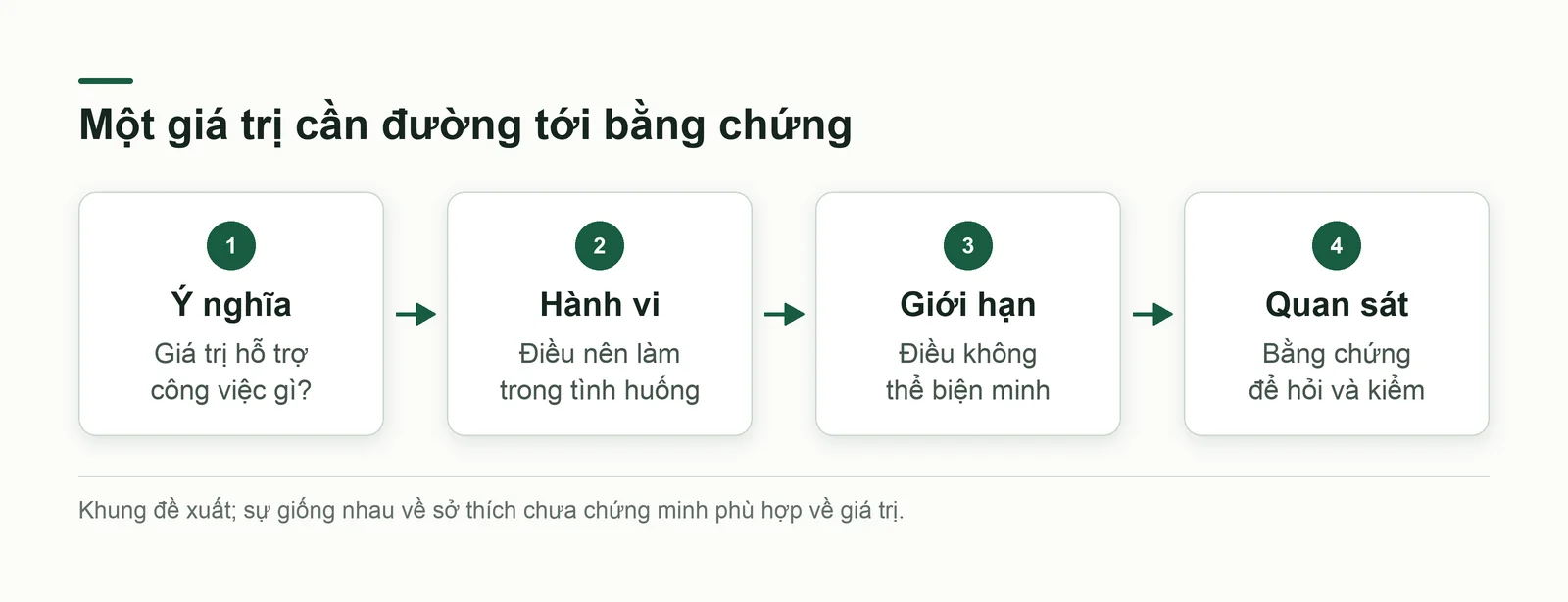 Từ giá trị tới hành vi và bằng chứng cần quan sát