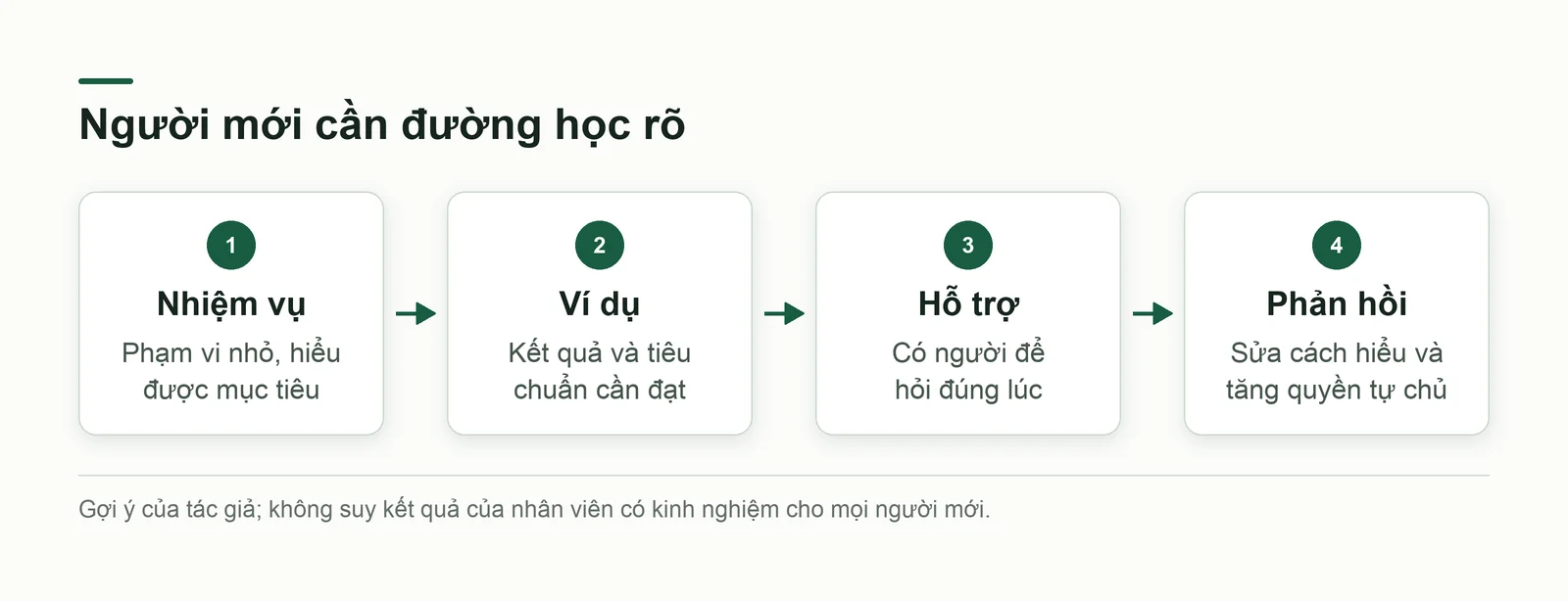 Đường học cho người mới gồm nhiệm vụ nhỏ, ví dụ, người hỗ trợ và phản hồi