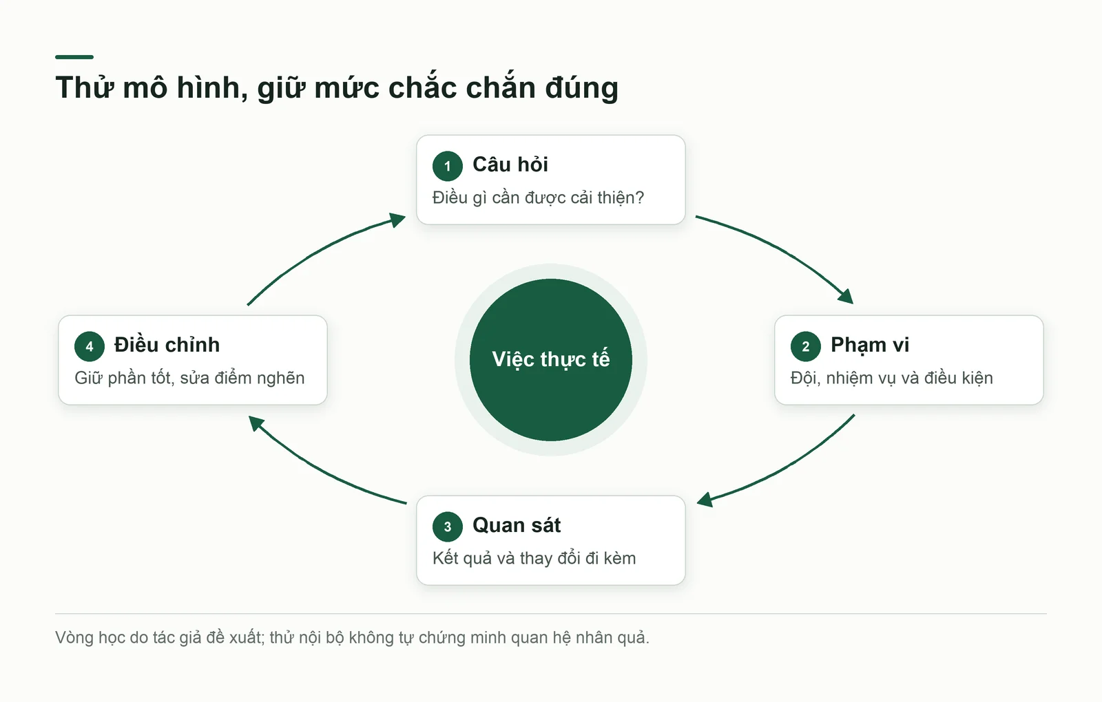Vòng thử mô hình từ câu hỏi đến phạm vi, quan sát và điều chỉnh