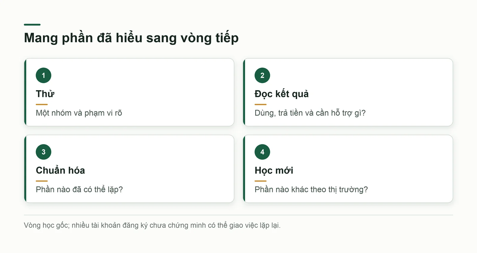 Vòng mở rộng từ thử nhóm khách tới đọc kết quả, chuẩn hóa phần lặp và học phần mới
