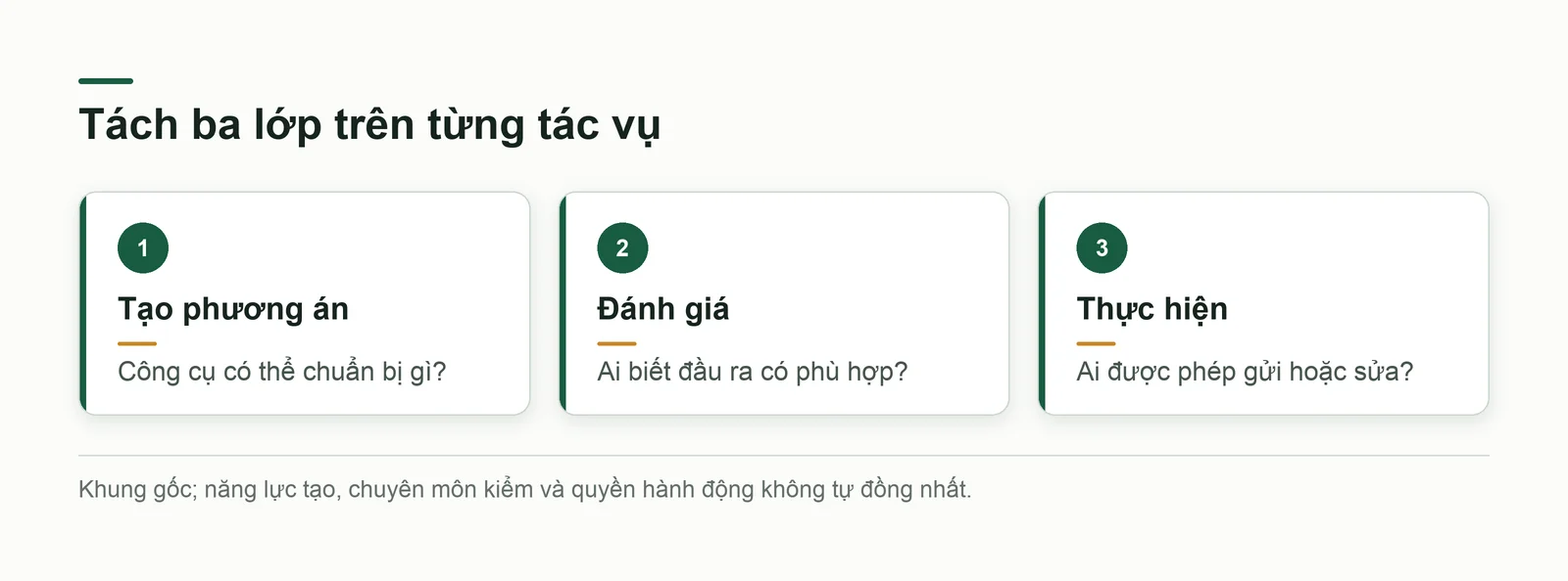 Ba lớp phân biệt tạo phương án, đánh giá và quyền thực hiện