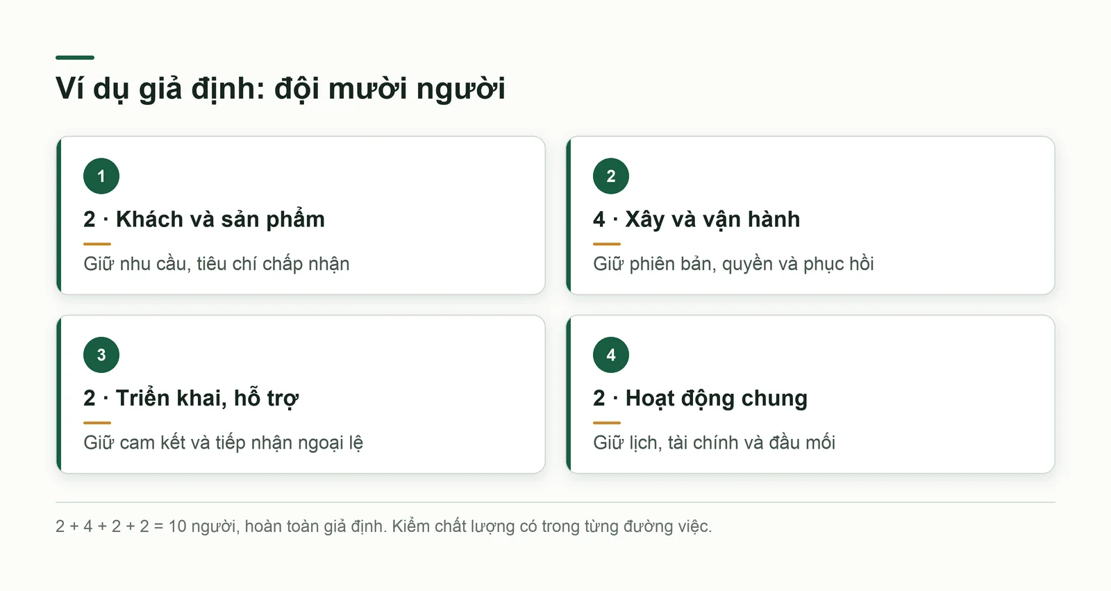 Sơ đồ giả định mười người với bốn nhóm công việc và trách nhiệm kiểm xuyên suốt