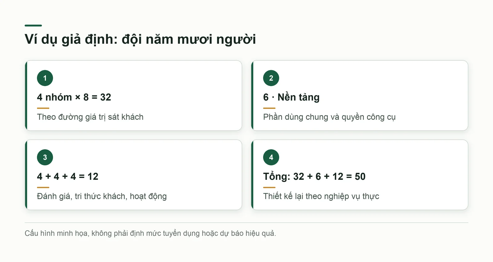 Cấu hình trách nhiệm giả định cho năm mươi người và phần phối hợp dùng chung
