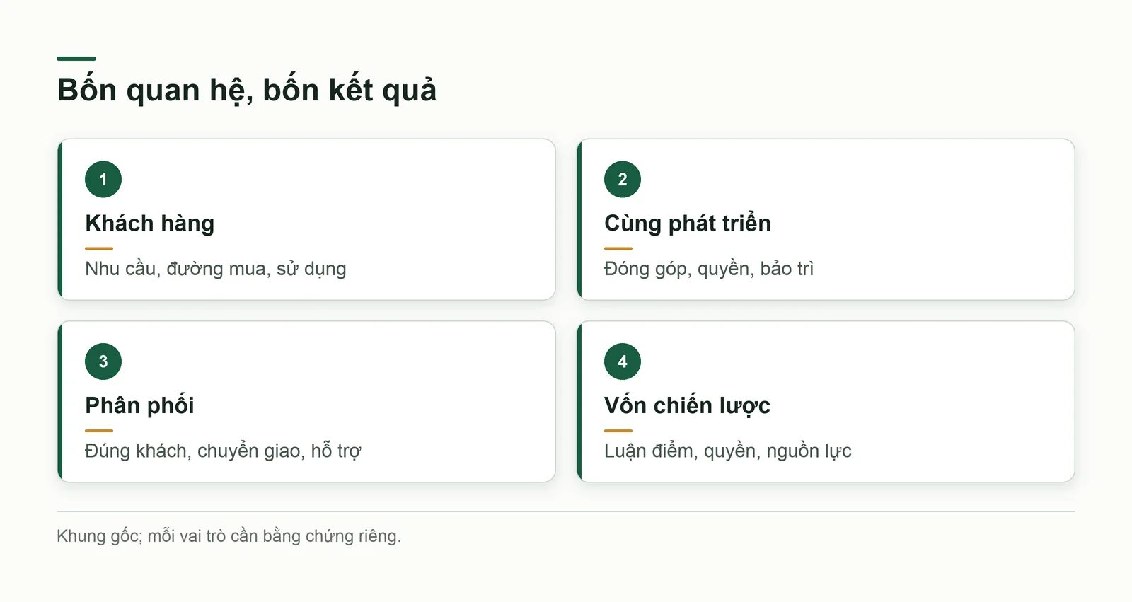 Bốn quan hệ hợp tác với kết quả cần kiểm riêng