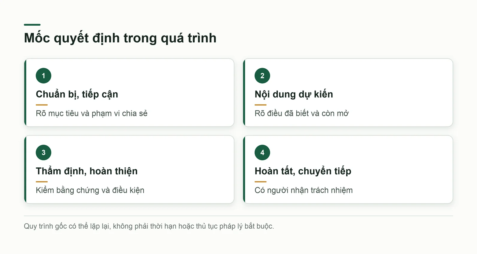 Các mốc chuẩn bị, thẩm định và chuyển tiếp có thể lặp lại
