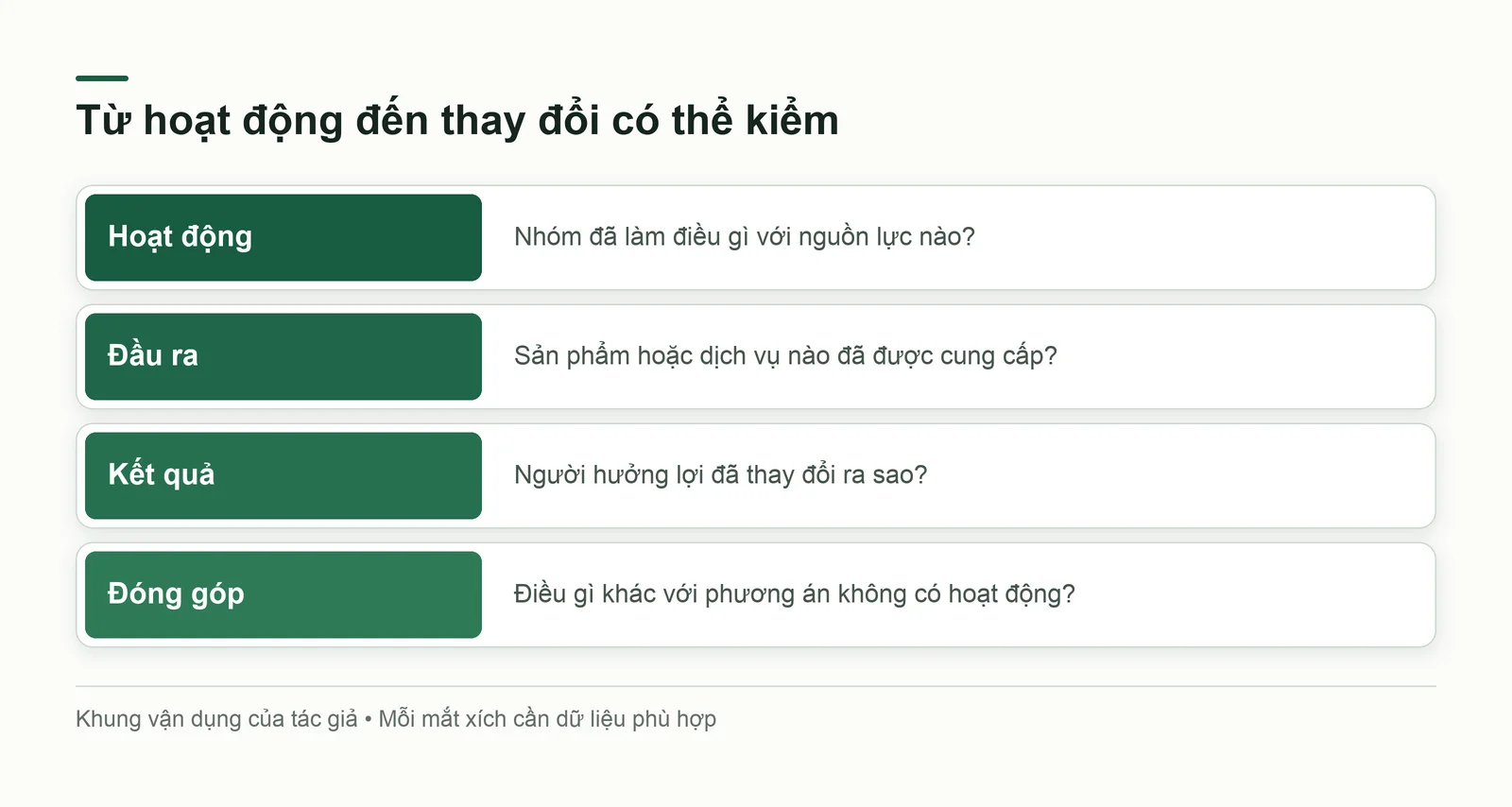 Chuỗi câu hỏi từ hoạt động tới thay đổi có thể kiểm