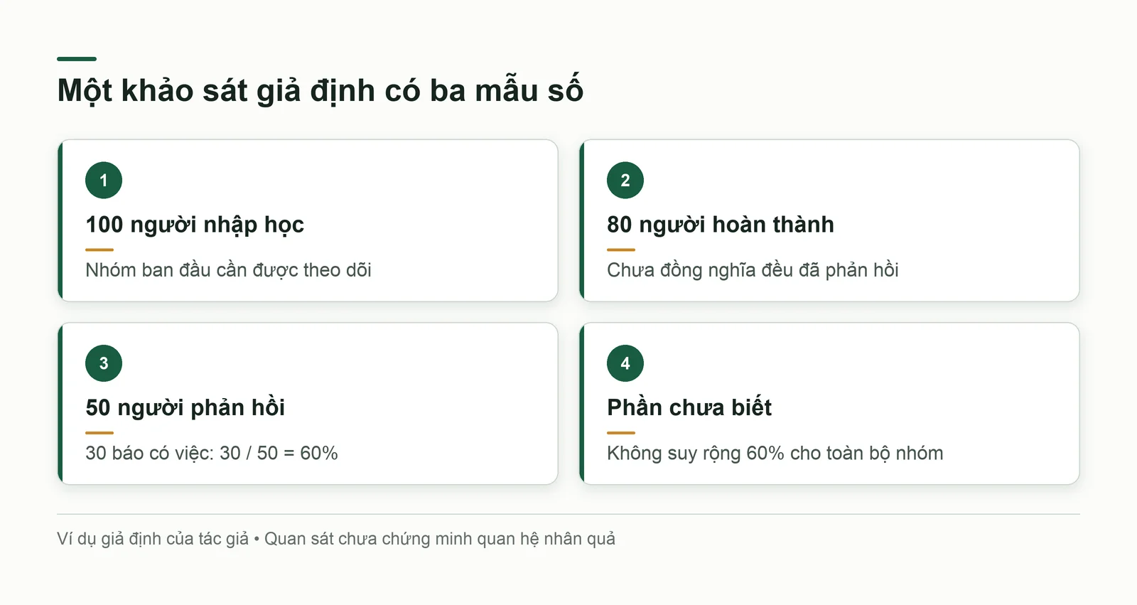 Ba mẫu số của khảo sát giả định