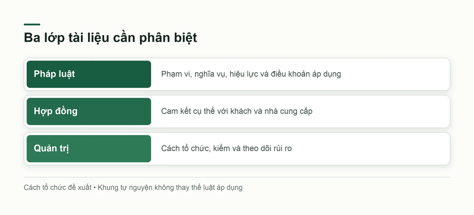 Ba lớp tài liệu phục vụ ba câu hỏi khác nhau