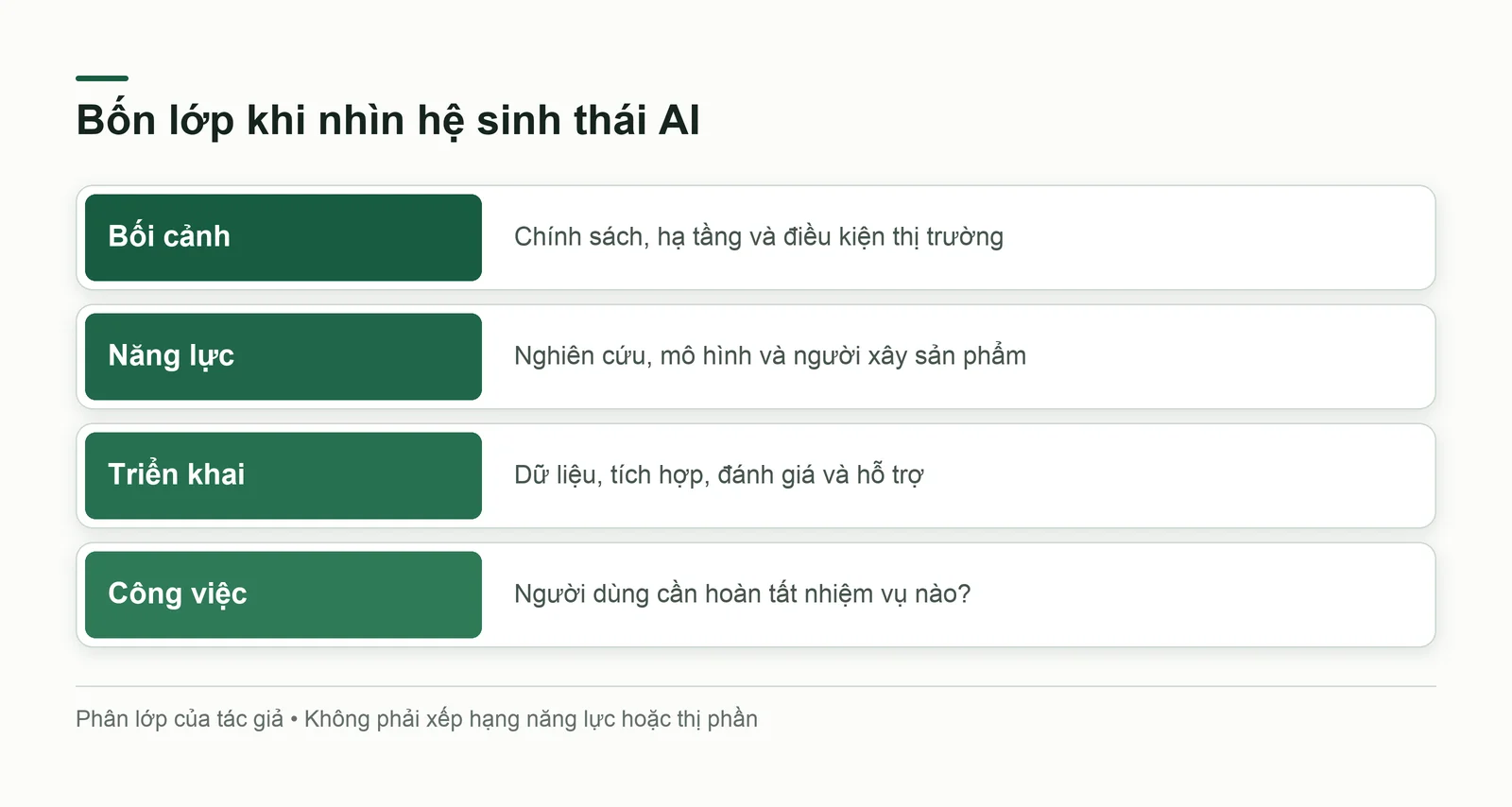 Bốn lớp khi nhìn hệ sinh thái AI