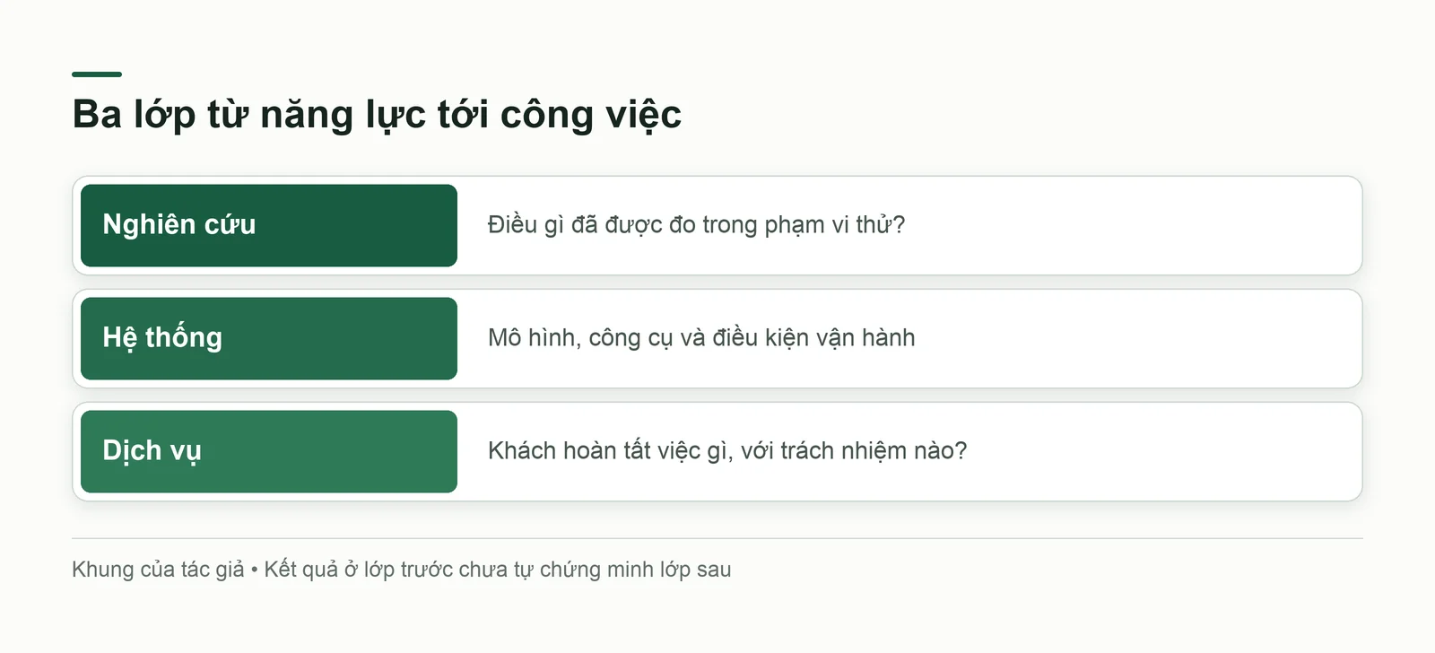 Ba lớp chuyển năng lực thành công việc