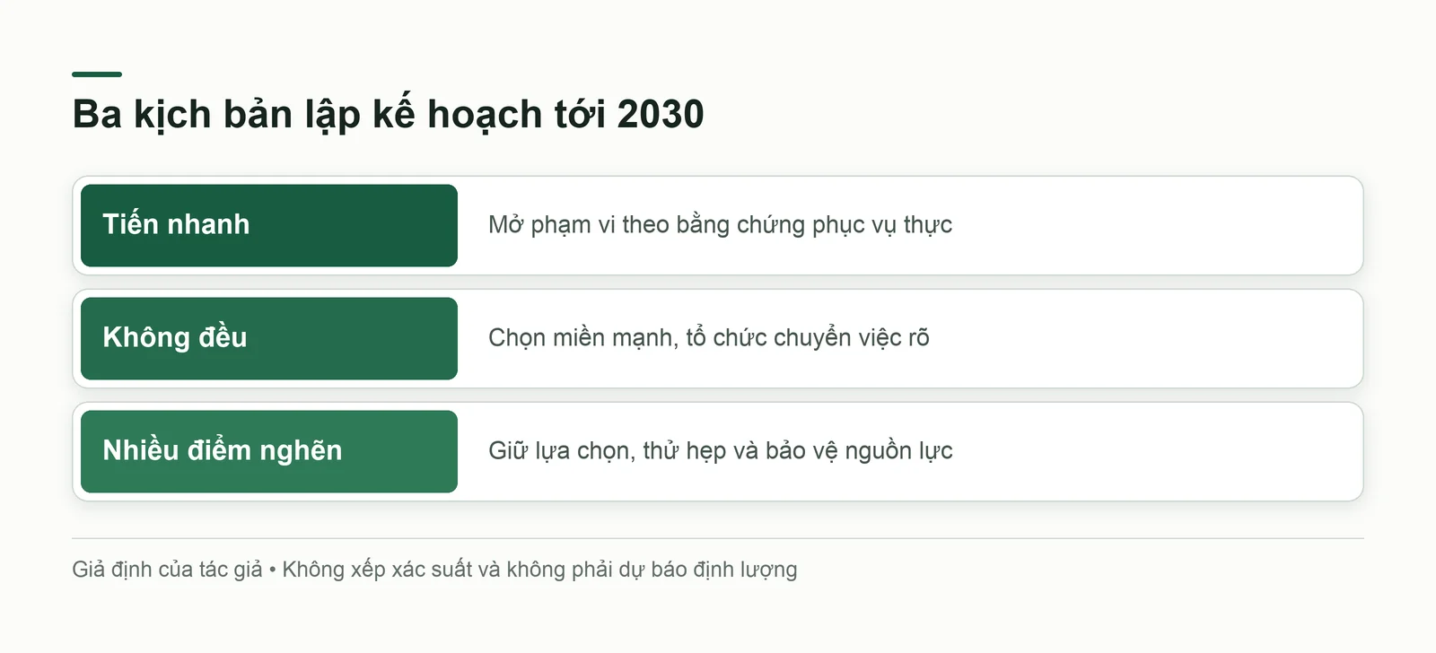 Ba kịch bản lập kế hoạch đến 2030
