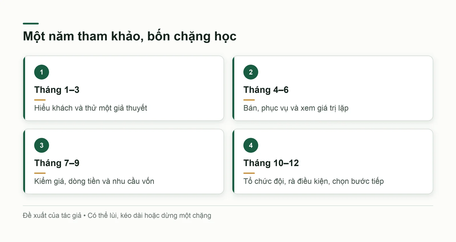Bốn chặng của lộ trình tham khảo
