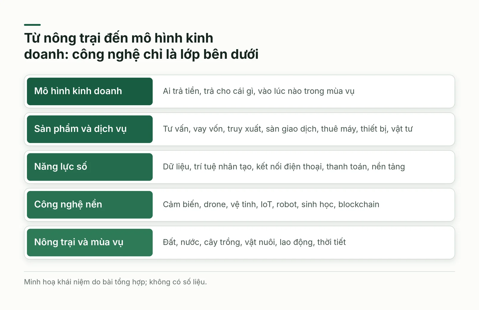 Các lớp từ nông trại đến mô hình kinh doanh agritech